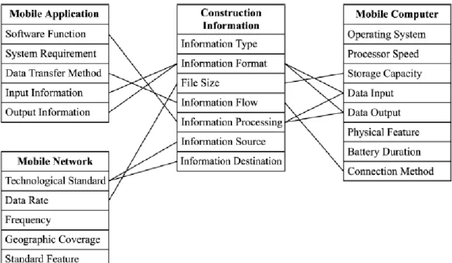 Figure 6. Interrelationships between construction information and mobile computing  (Chen &amp; Kamara 2007, 13) 