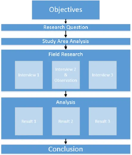 Figure 8. Research Design Model 