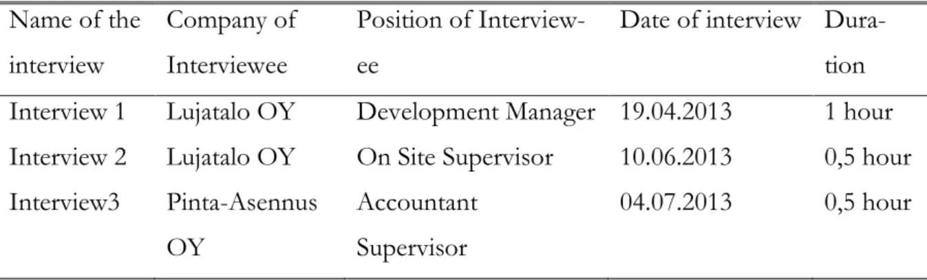 Table 1. Schedule of interviews  Name of the 