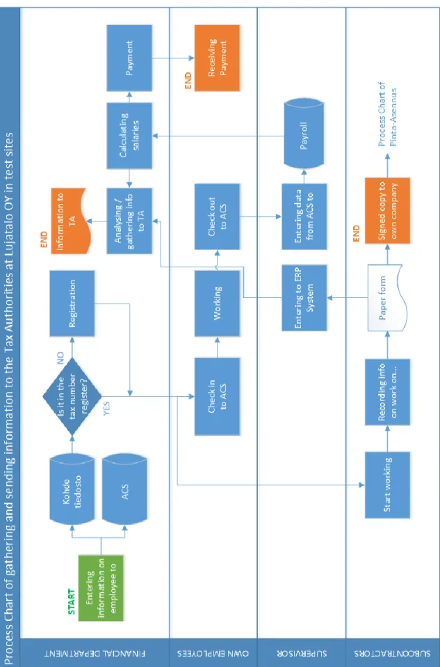 Figure 10. Process Chart of gathering and sending information to the Tax Authorities  at Lujatalo OY 