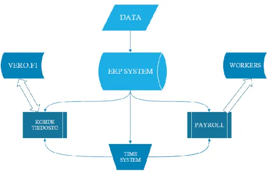 Figure 12. Future developments in the process of reporting to the Tax Administration 