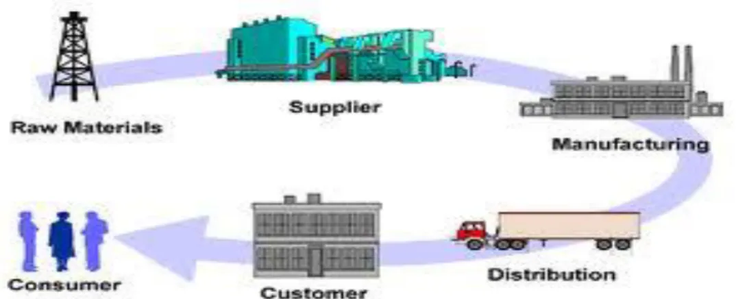 Figure 5. Supply Chain 