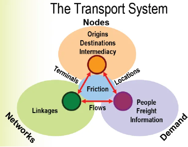 Figure 6. The transport system 