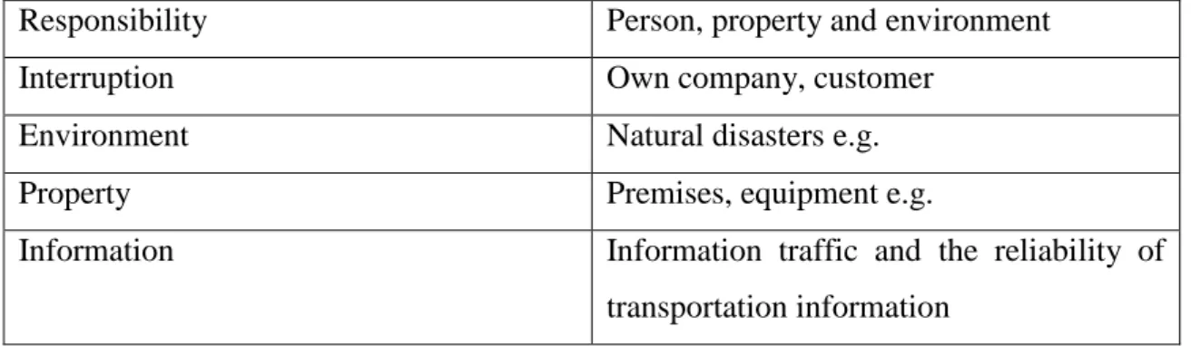 Figure 8. Transportation risk factors  3.10  Transportation damages 