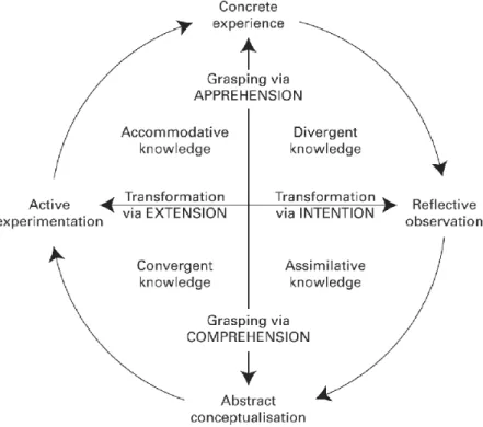Figure 3. Kolb’s Structural dimensions regarding experiential learning. 