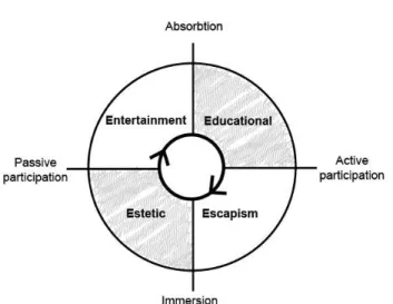 Figure 2 (Pine, Gilmore 2011,46). 