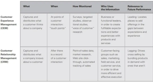 Table 2. Elements of Customer Experience Management (CEM) (Meyer & Schwager  2007) 