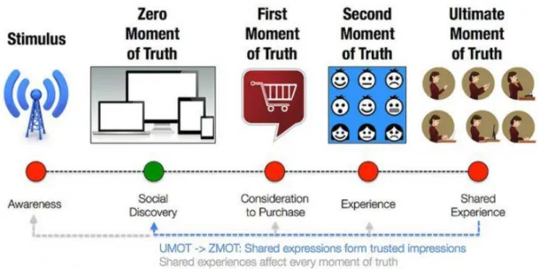 Figure 2. Enhanced model of the moments of truth. (Solis 2013b) 