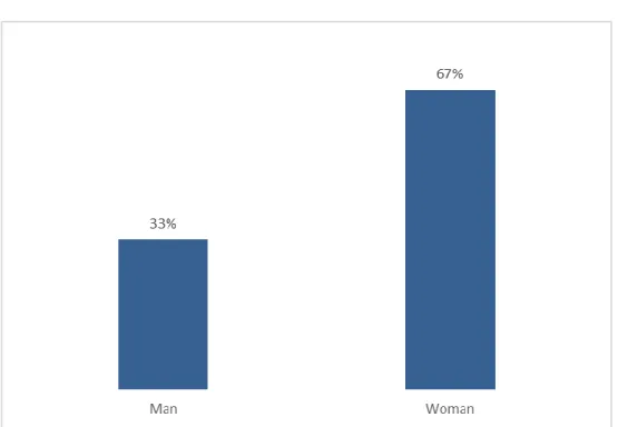 Figure 4. Respondents gender deviation 