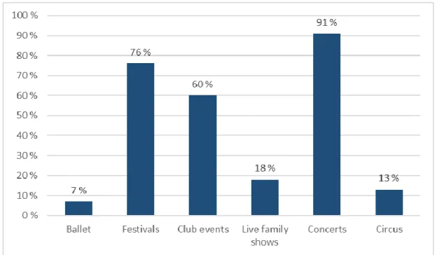 Figure 6. Type of events attended by the respondents 
