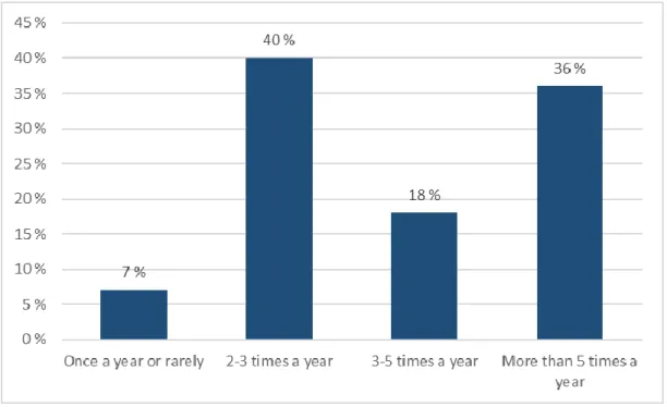 Figure 7. Attendance frequence 