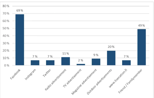 Figure 7. Channels which affected last purchase 