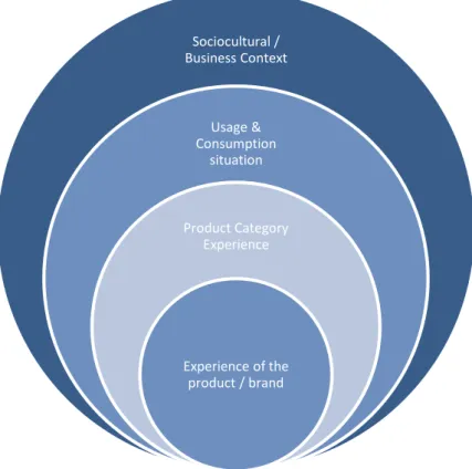 Figure 2. The Four layers of the Experiential World. Adaption. (Schmitt, 2003) 