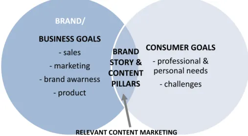 Figure 4. The Content Sweet Spot. Adaption. (Brown, 2016) 