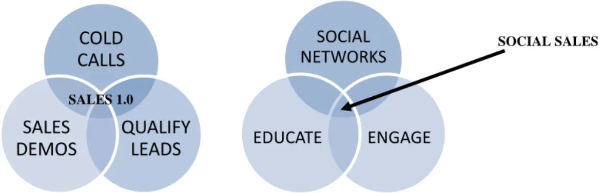 Figure 5. Social Sales: Old vs. New Sales Model. Adaption. (Smith, 2013) 