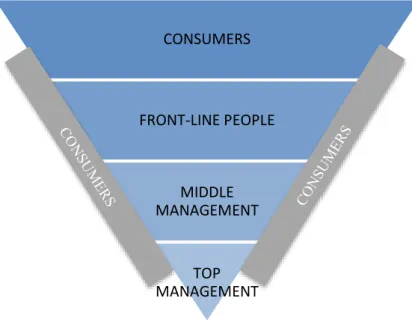 Figure 6. Modern Consumer Oriented Organization. Adaption. (Kotler &amp; Kotler, 2012) 