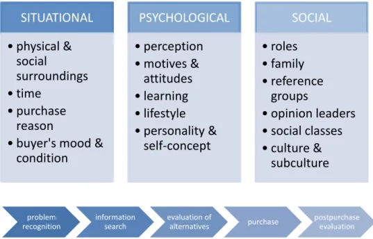 Figure 7. Possible Influences on Consumer Buying Decision Process. Adaption. (cheqala5626, 2012) 