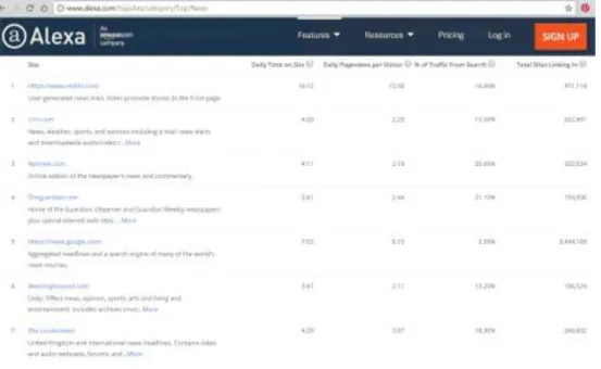 Figure 8. Reddit.com at first place in Alexa.com statistics Aug 9th 2017. Screen capture