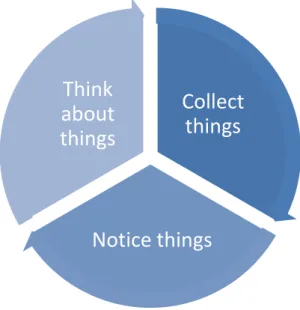 Figure 9. Noticing, Collecting &amp; Thinking- model. Qualitative data analysis. Adaption