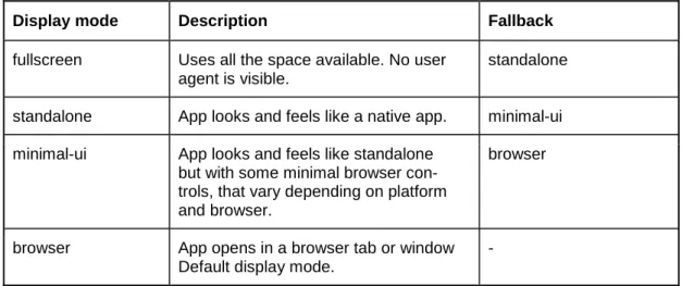 Table 1.  Browser mode display values and their descriptions with their fallbacks. 