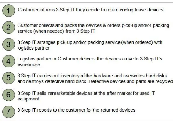 Figure 1 describes 3 Step IT’s process for handling returning devices. The process  is described from the point where the customer chooses to return the devices to  selling the returned devices in the after market and handling required recycling for  non-f