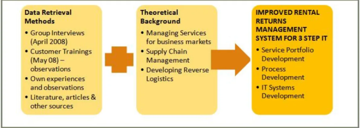 Figure 2. Research project structure and goal 