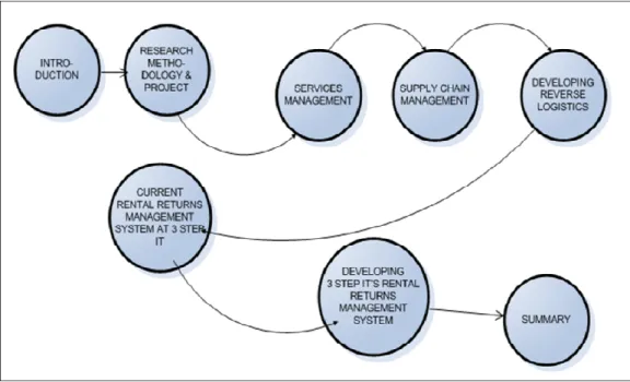 Figure 3. Structure of the report 