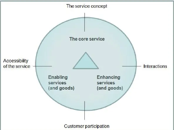 Figure 4. The augmented service offering (Grönroos, C. 2007. 187.) 