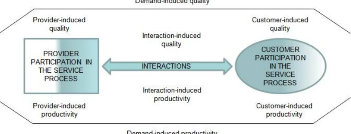 Figure 5. Productivity, quality, customer and provider participation and demand as  productivity factors in service contexts (Grönroos 2007, 239.) 