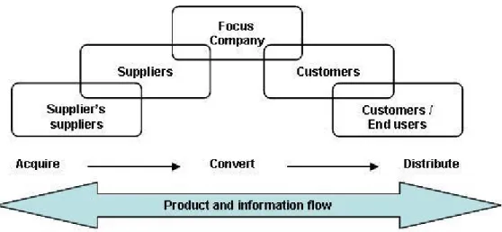 Figure 6. The multiple enterprises of the supply chain (Ballou 2007, 339.) 