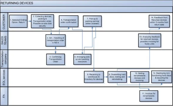 Figure 7. 3 Step IT’s process for returning rental equipment (3 Step IT Intra pages) 