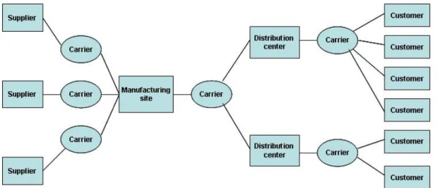 Figure 9. Logistics manages the flow through the distribution channel (Lambert,  Stock &amp; Ellram 1998, 8.) 