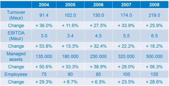 Table  1.  3  Step  IT  Group’s  key  figures  from  year  2004  to  year  2008  (3  Step  IT  Company presentation 2009) 