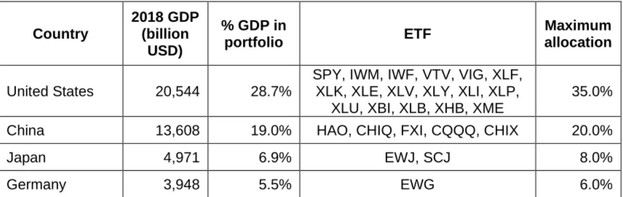 Table 1.   List of equity ETF in portfolio and their maximum allocation 
