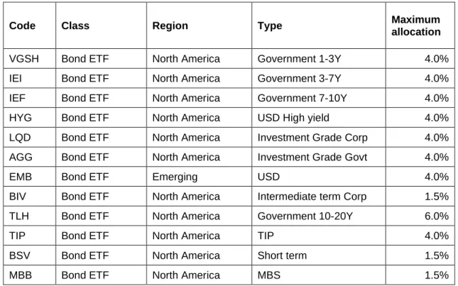 Table 2.   List of bond and alternatives ETF in portfolio and their maximum allocation 