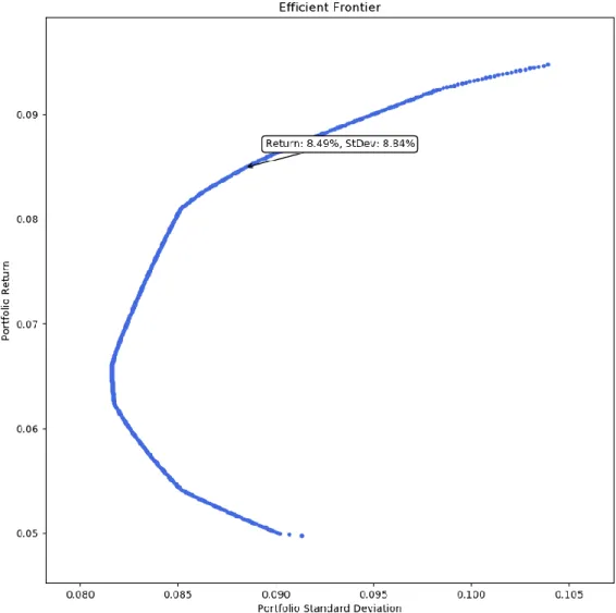 Figure 5.   The Efficient Frontier result from optimization 