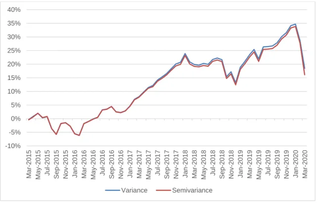 Figure 7.   Cumulative gross return of Sharpe portfolios using variance and semivariance -10%