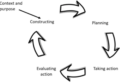Figure 1. Action Research Cycle (adapted from Coghlan and Brannick 2014) 