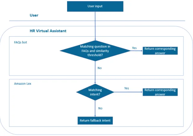 Figure 4. Logic of How User Inputs Are Processed by HR Virtual Assistant 