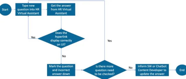 Figure 8. Chatbot Hyperlinks Testing Process Flowchart 