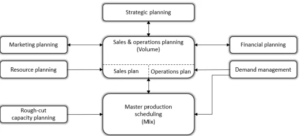 Figure  3.  Key  linkages  in  Sales  and  Operations  Planning  (Jacobs,  Berry,  Whybark  &amp; 