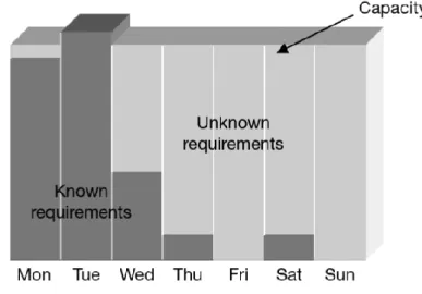 Figure 4. Known and unknown requirements in master schedule (Sheldon 2008, 94). 