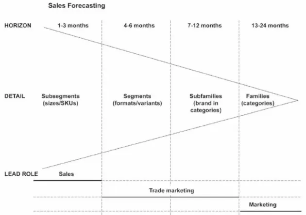Figure 7. An example of sales forecasting framework (Parravicini 2015, 172). 