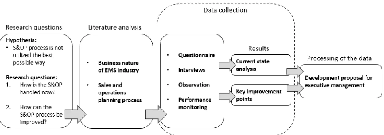 Figure 9. The process of the research plan. 