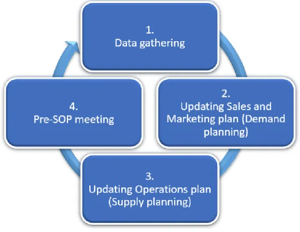 Figure 11. The four step senior management S&OP process cycle. 