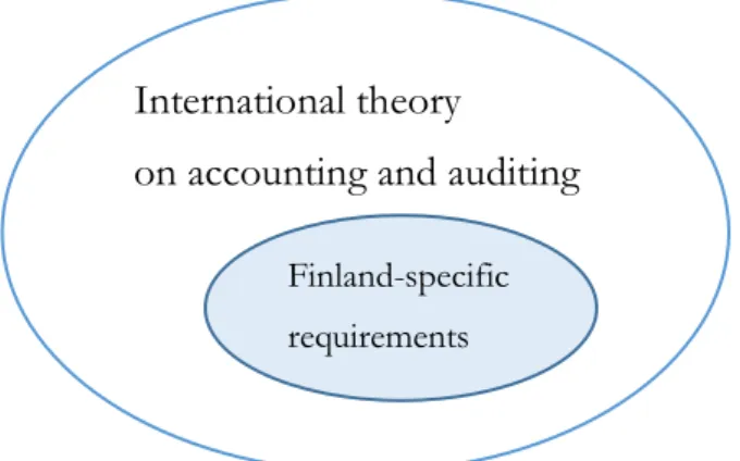 Figure 2. Finland specific requirement within international framework 