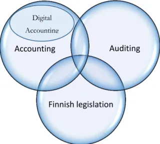 Figure 3 below presents three components that have been selected to build theoretical  framework