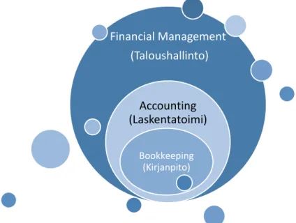 Figure 4. Relationship between accounting-related terms 