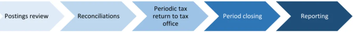 Figure 6. Accounting process by Helanto et al (2013, 30)  