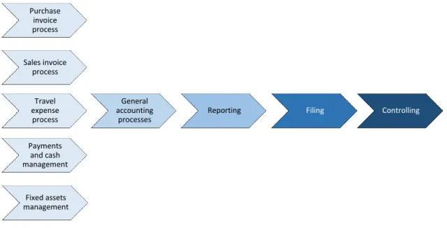 Figure 5. View on the accounting process. Visualized from Lahti and Salminen (2008,  15-17)